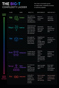 Big-T Complexity Ladder