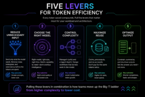 Big-T Levers of Token Efficiency