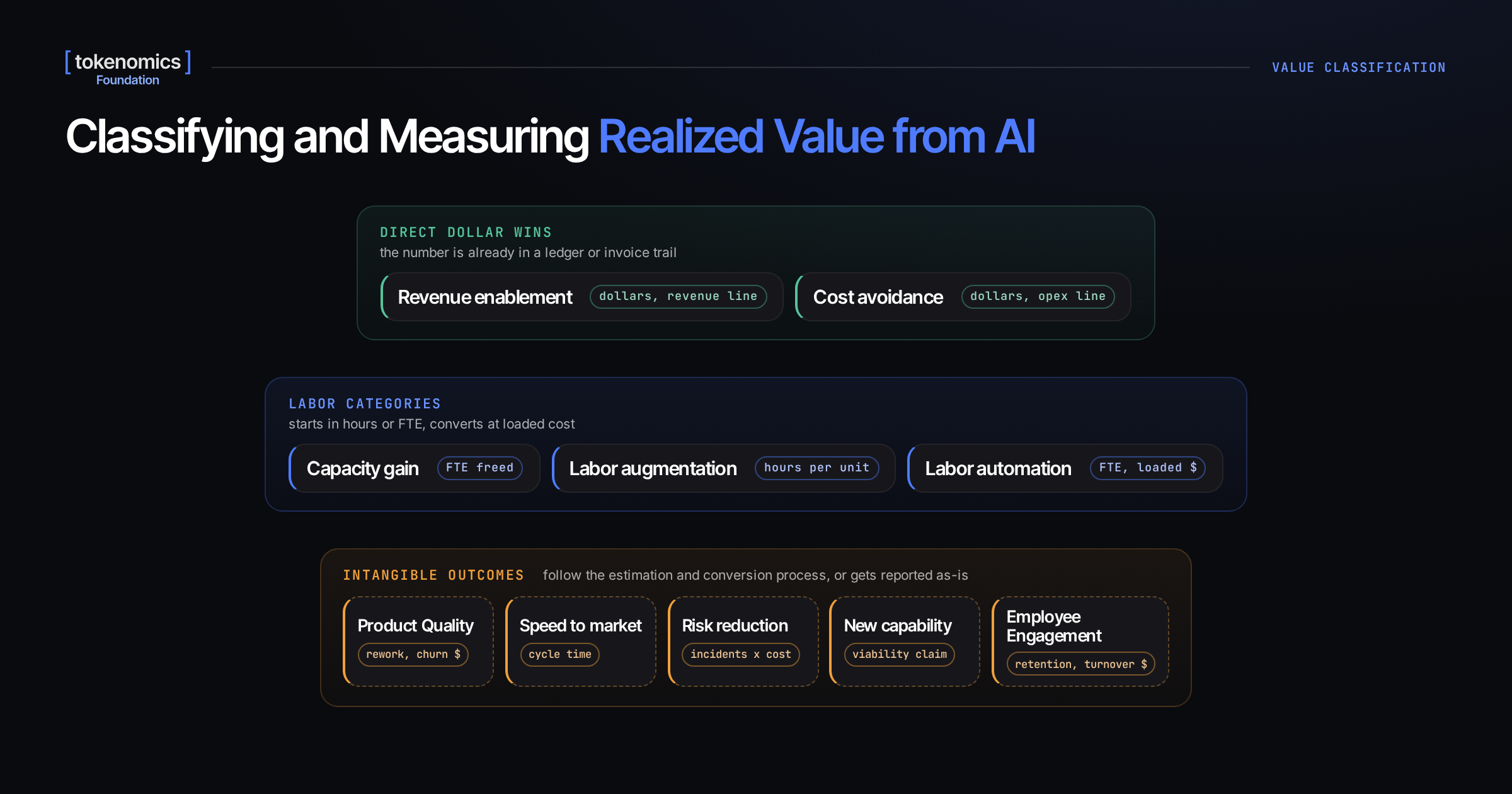 Tokenomics Foundation banner: Classifying and Measuring Realized Value from AI, with the outcome categories grouped as direct dollar wins, labor categories, and intangible outcomes